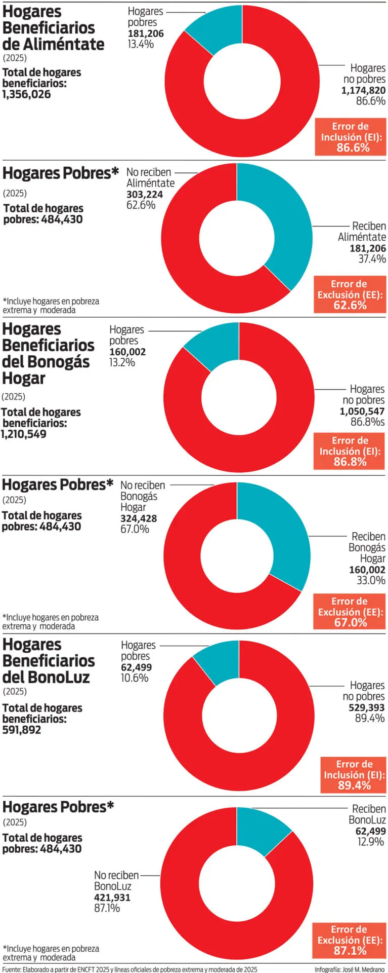 ¿Quiénes reciben Aliméntate, Bonogás Hogar y BonoLuz en R.D ?