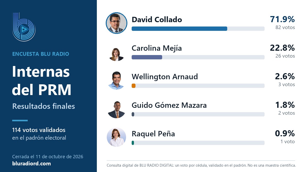 David Collado gana la encuesta de BLU RADIO sobre las internas del PRM con el 71.9 % de los votos